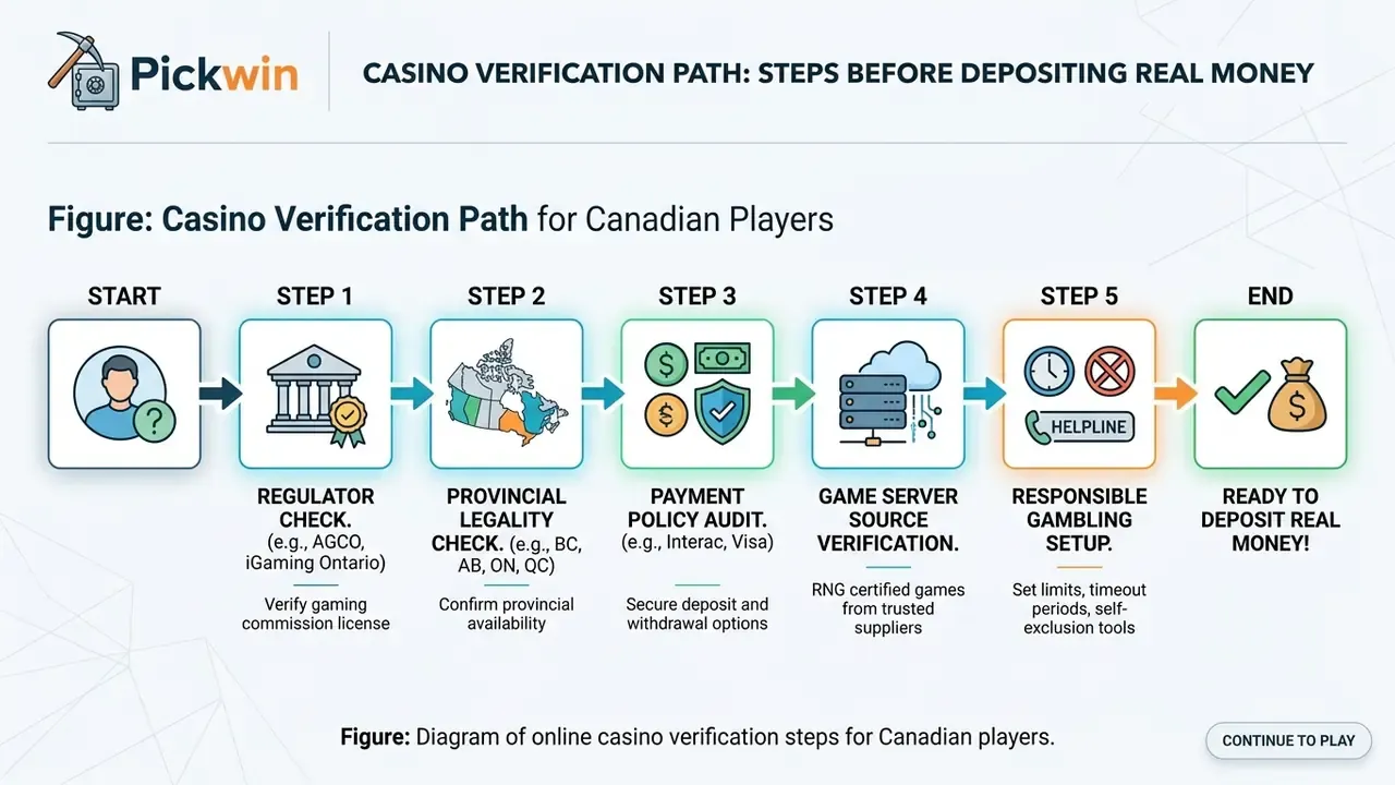 Diagram of online casino verification steps for Canadian players.